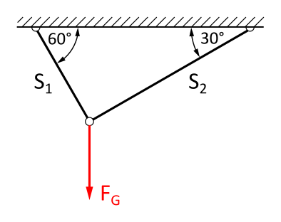 This illustration shows a weight force on two ropes. The ropes are attached to the ceiling.