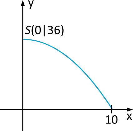 The graph depicts a parabolic function with the vertex at S(0, 36) and the point P(10, 0) also given.
