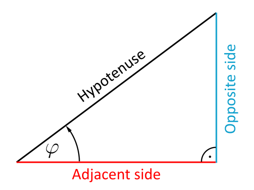 Derivation of the trigonometric functions sine, cosine, tangent, and cotangent in a right-angled triangle.