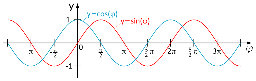 Representation of the sine and cosine functions.