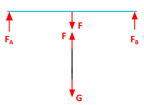 This figure 2.1.6 shows the free-body diagram of the beam and the lamp.