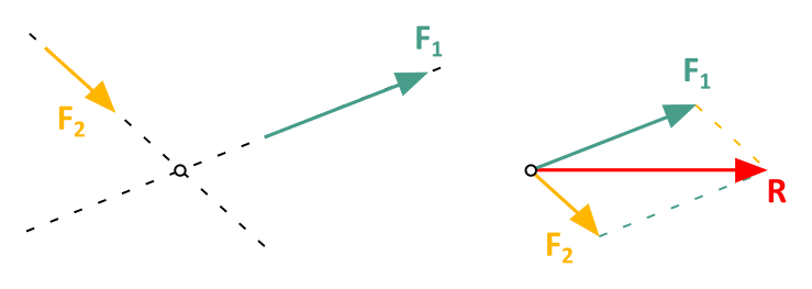 Diese Abbildung 2.4.10 zeigt zwei nicht parallele Kräfte und ihre Wirkungslinien. Sie werden jeweils entlang ihrer Wirkungslinie in den Schnittpunkt verschoben und ein Kräfteparallelogramm mit Resultierender konstruiert.