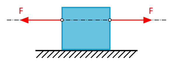 Diese Abbildung 2.4.1 zeigt eine Kiste, die von zwei gleich großen Kräften belastet wird und im Gleichgewicht ist.