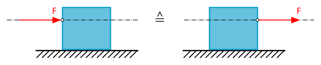 Diese Abbildung 2.4.2 zeigt eine Kiste, die von einer Kraft einmal geschoben und einmal gezogen wird. Beide Kräfte sind gleich groß und liegen auf einer Wirkungslinie.