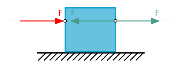 Diese Abbildung 2.4.4 zeigt eine Kiste, an der eine horizontale Kraft F an der linken Seite angreift. An der rechten Seite greift eine Gleichgewichtsgruppe aus zwei Kräften an.
