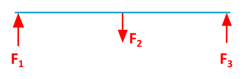 This figure 2.4.7 shows a beam loaded with an arbitrary force group F1, F2, and F3.