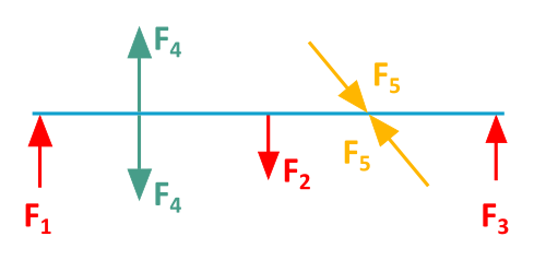 This figure 2.4.7 shows a beam loaded with an arbitrary force group F1, F2, and F3 and additionally with two equilibrium groups with forces F4 and F5.