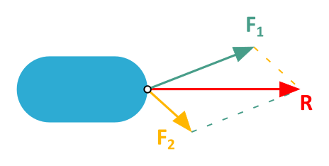 Diese Abbildung 2.4.9 zeigt ein Objekt, dass von zwei unterschiedlichen Kräften F1 und F2gezogen wird. Über das Kräfteparallelogramm wird die Resultierende R bestimmt.