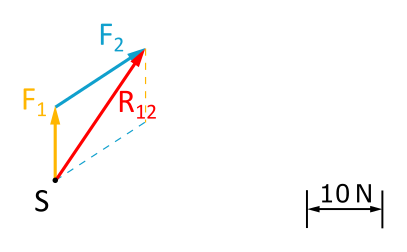 This figure 3.2.2 shows a force parallelogram of forces F1 and F2.