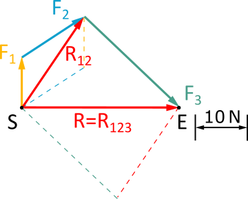 This figure 3.2.3 shows a force parallelogram of the resultant of the previous force parallelogram and the force F3.