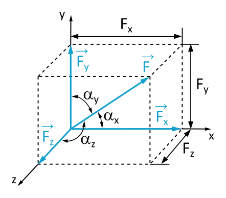 Diese Abbildung 3.3.2 zeigt einen Kraftvektor in einer Position in einem x,y,z-Koordinatensystem.