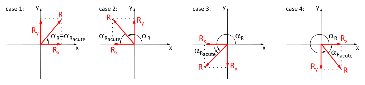 This figure 3.3.3 shows a force vector R in the 4 different quadrants of the plane coordinate system.