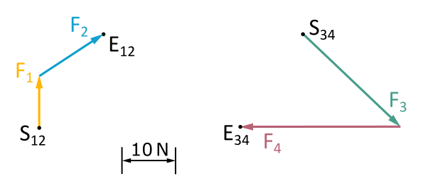 This illustration 3.4.2 shows the force diagram for the task.