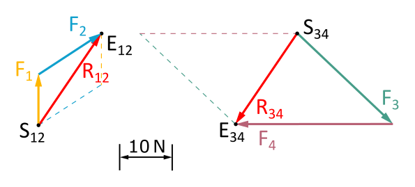 This illustration 3.4.3 shows the force diagram for the task with its resultants.