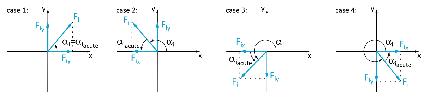 This Figure 3.5.1 shows a force vector F in the 4 different quadrants of the plane coordinate system.