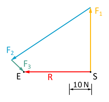 Diese Abbildung 3.6.6 zeigt den Kräfteplan zur Aufgabenstellung.