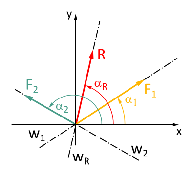Diese Abbildung 3.7.3 zeigt die Kräfte in einem kartesischen Koordinatensystem.