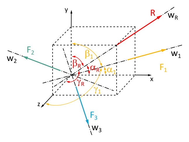 Diese Abbildung 3.7.4 zeigt die Kräfte in einem kartesischen Koordinatensystem.
